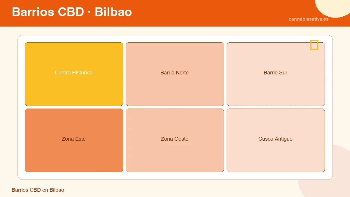 Barrios CBD en Bilbao