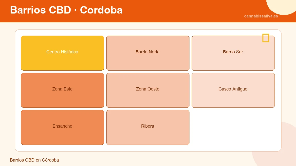 Barrios CBD en Córdoba