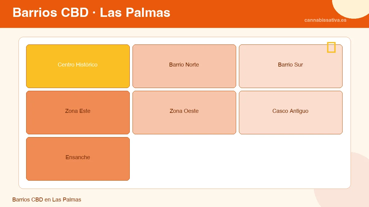 Barrios CBD en Las Palmas