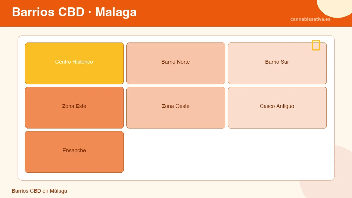 Barrios CBD en Málaga