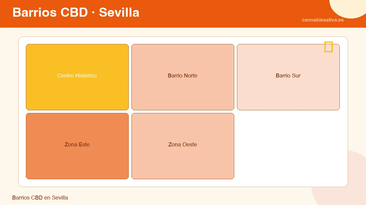 Barrios CBD en Sevilla
