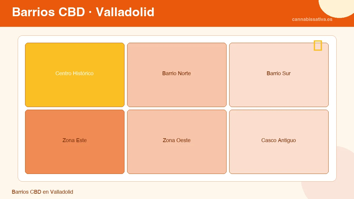 Barrios CBD en Valladolid